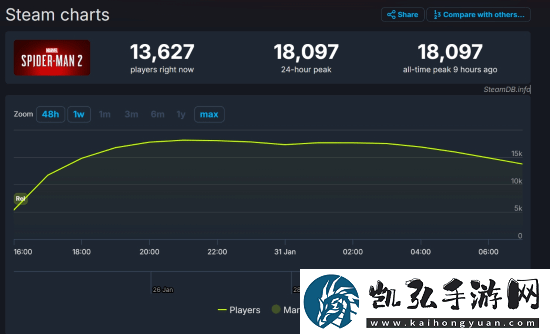 漫威蜘蛛侠2Steam首发在线1.8万！远不及前作