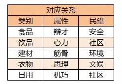 从前有条街名士属性有哪些用？从前有条街名士属性作用介绍图片2