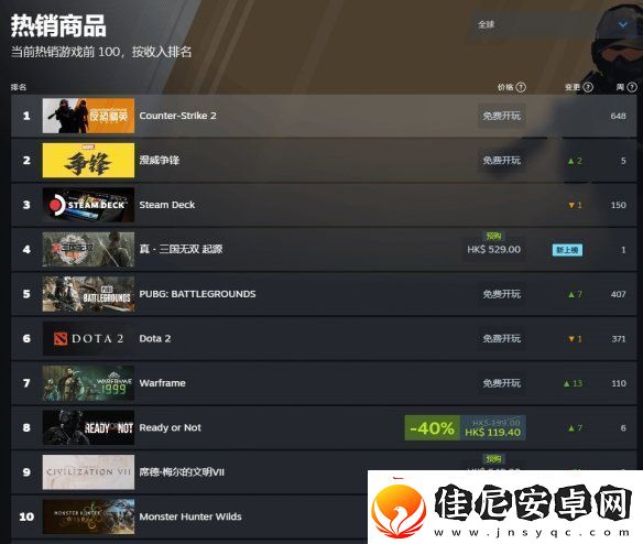 卖爆！真三国无双：起源Steam付费游戏畅销榜第一