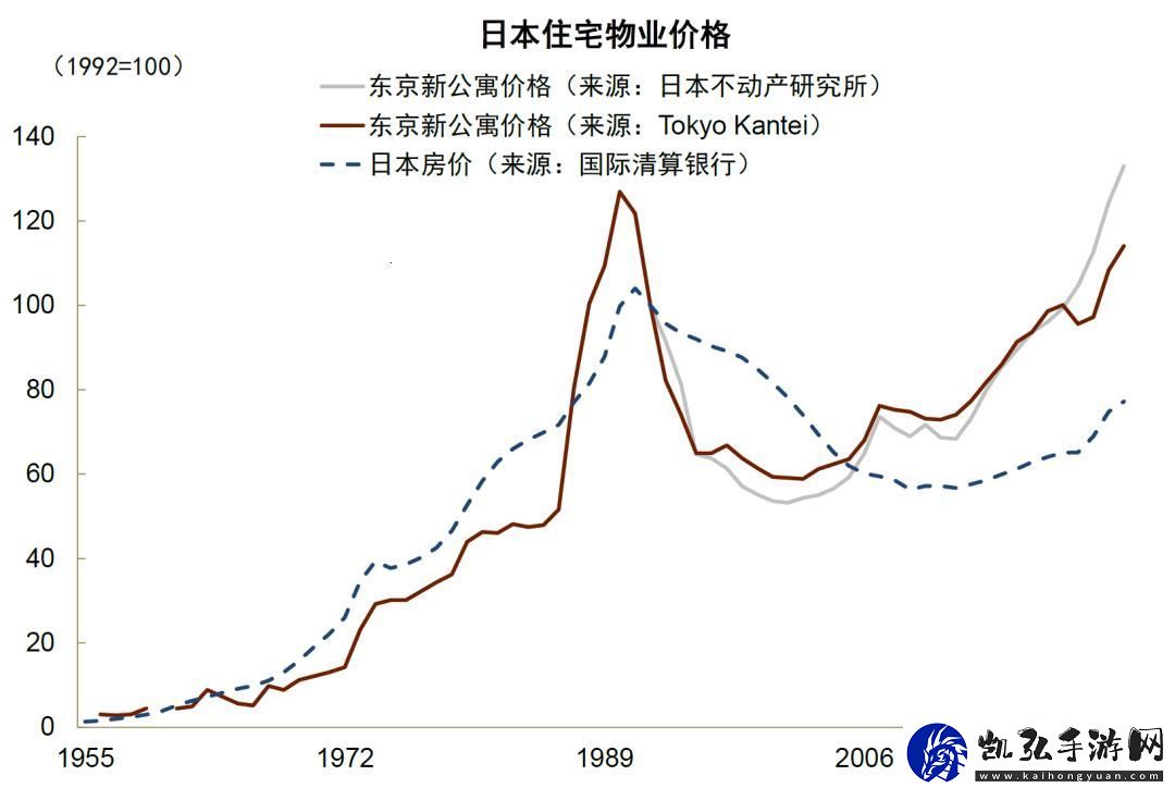 东京-你的房价是吃兴奋剂了吗