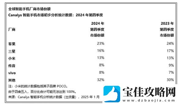 2024年苹果手机出货量第1!嫌我贵没创新-有种你别买呀