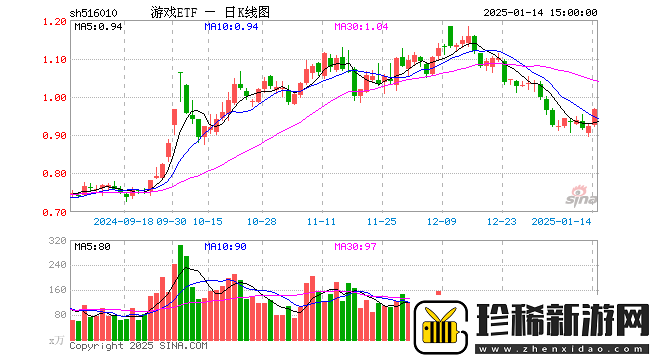 游戏ETF-5160101月14日份额大涨-最新规模近16.5亿元！