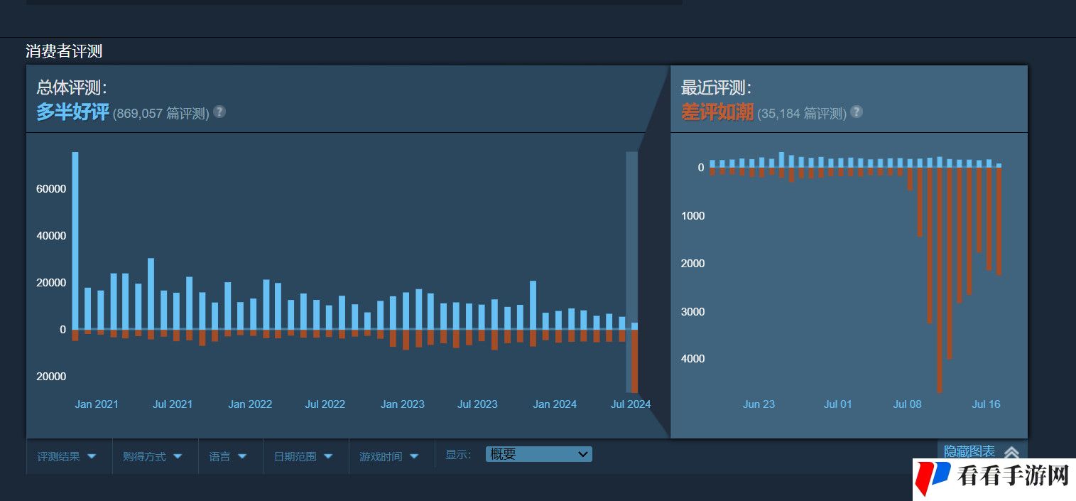 《Apex英雄》Steam风评差到极点 已是差评如潮